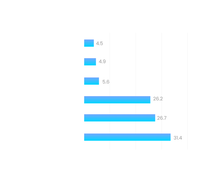 EIL Global’s solution helps in changing the “BEHAVIOUR” by: